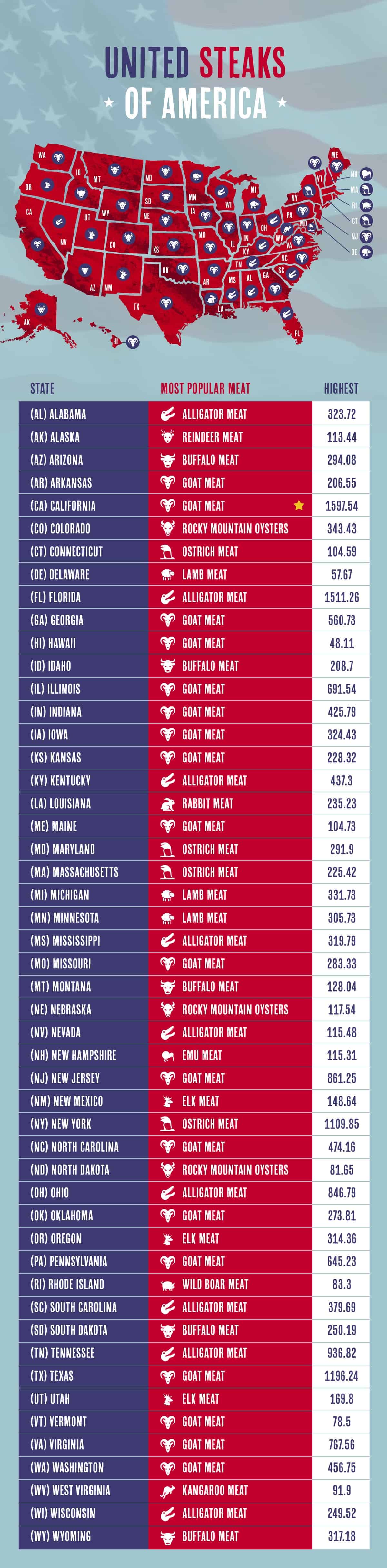 Popular BBQ Meat in Each State