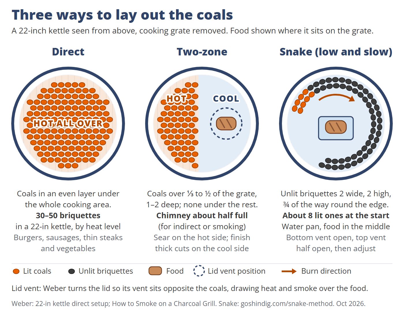 Three kettle charcoal layouts seen from above. Direct: coals in an even layer under the whole cooking area, 30 to 50 briquettes in a 22-inch kettle depending on the heat. Two-zone: coals over one-third to one-half of the charcoal grate, one or two deep, with nothing under the other side; sear over the coals, finish the food on the cool side, with the lid vent turned to sit over the food. Snake: unlit briquettes two wide and two high about three-quarters of the way round the edge, about eight lit briquettes at the start, a water pan in the middle and the food in the centre, none of it over the coals.