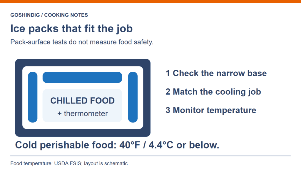 Choose packs that fit the cooler and its contents; keep cold perishable food at 40 degrees Fahrenheit or below.
