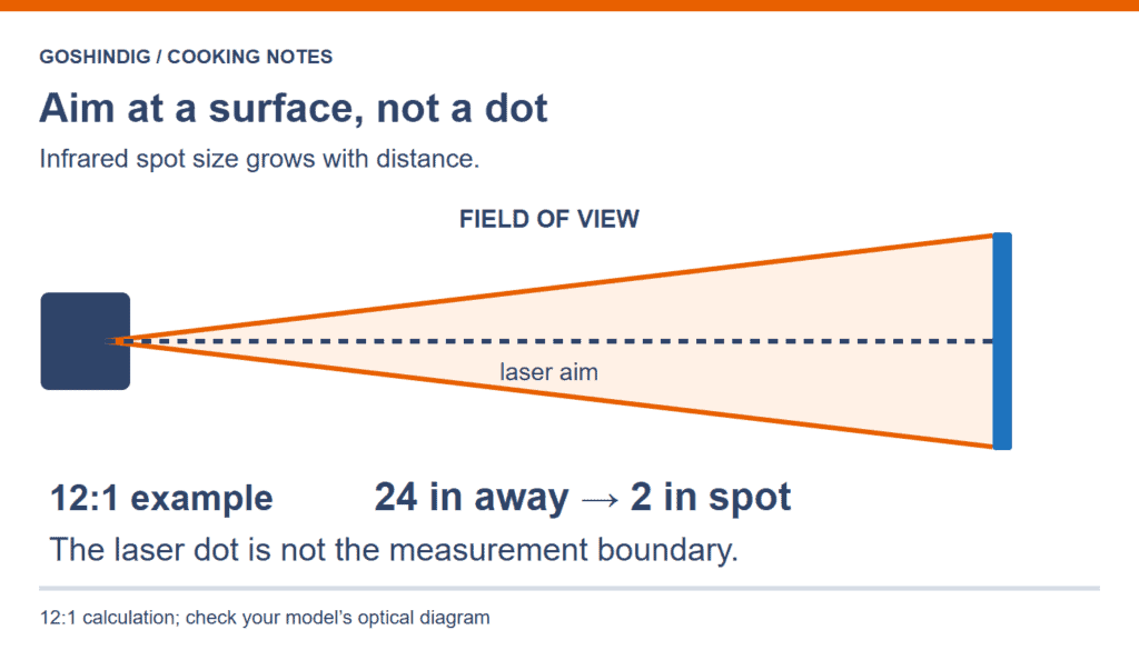 At a 12-to-1 ratio, 24 inches of distance gives a nominal two-inch spot; the laser dot does not show its full area.