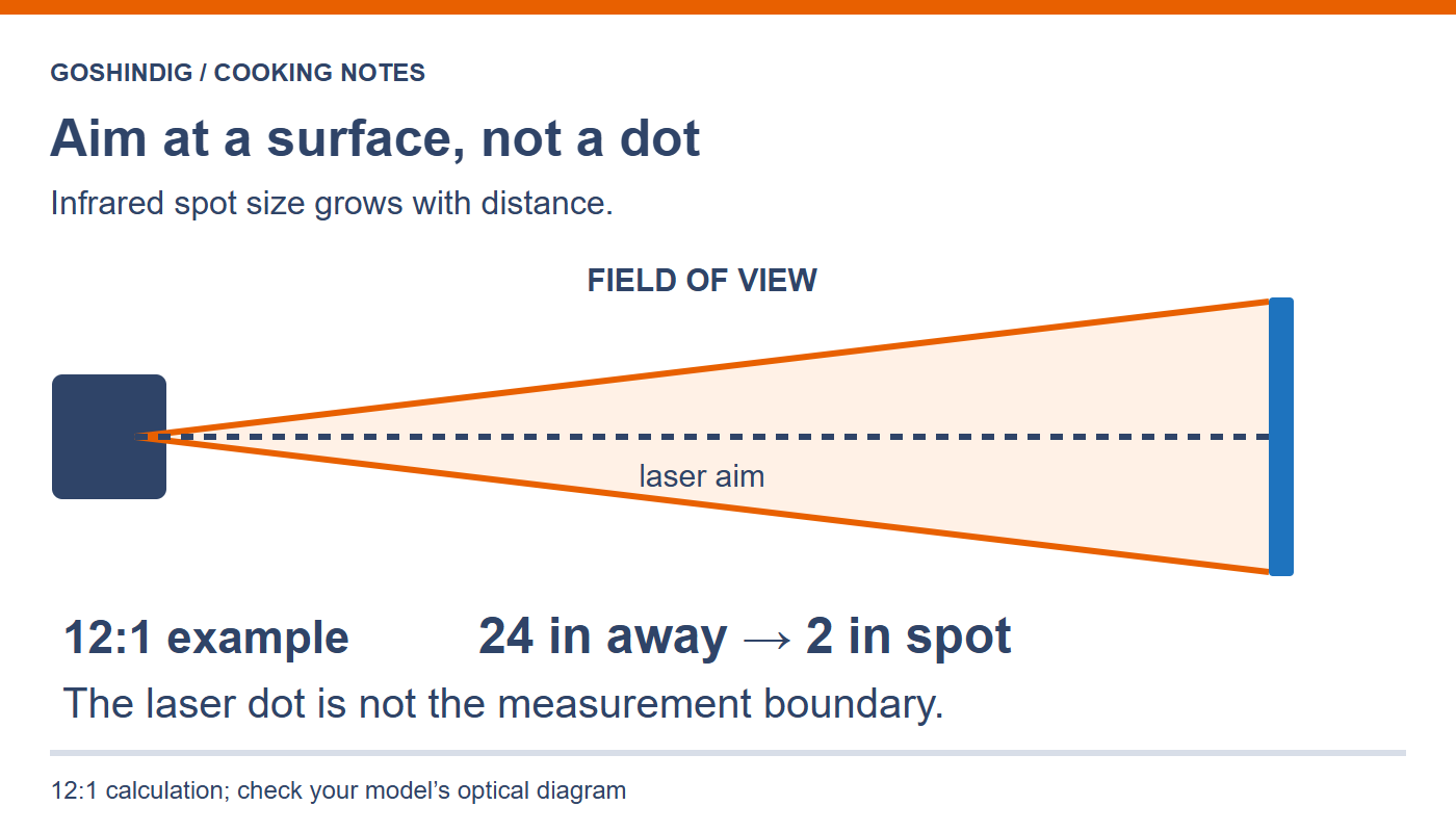 At a 12-to-1 ratio, 24 inches of distance gives a nominal two-inch spot; the laser dot does not show its full area.